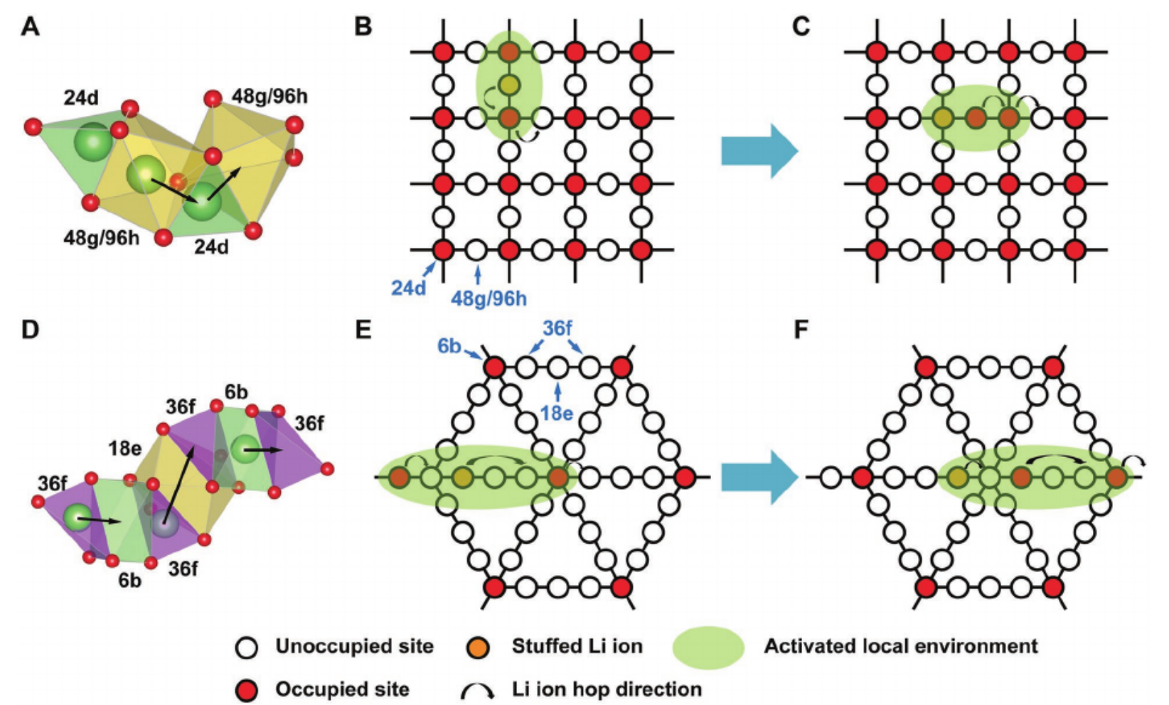 Yihan Xiao et al. uncover a mechanism for unlocking Li-ion